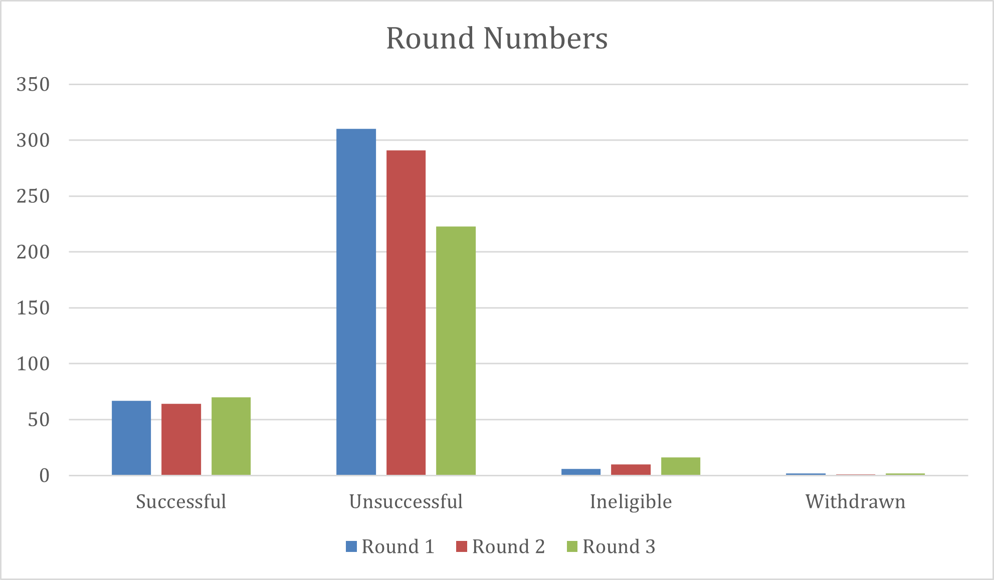 People's Postcode Trust Round Numbers