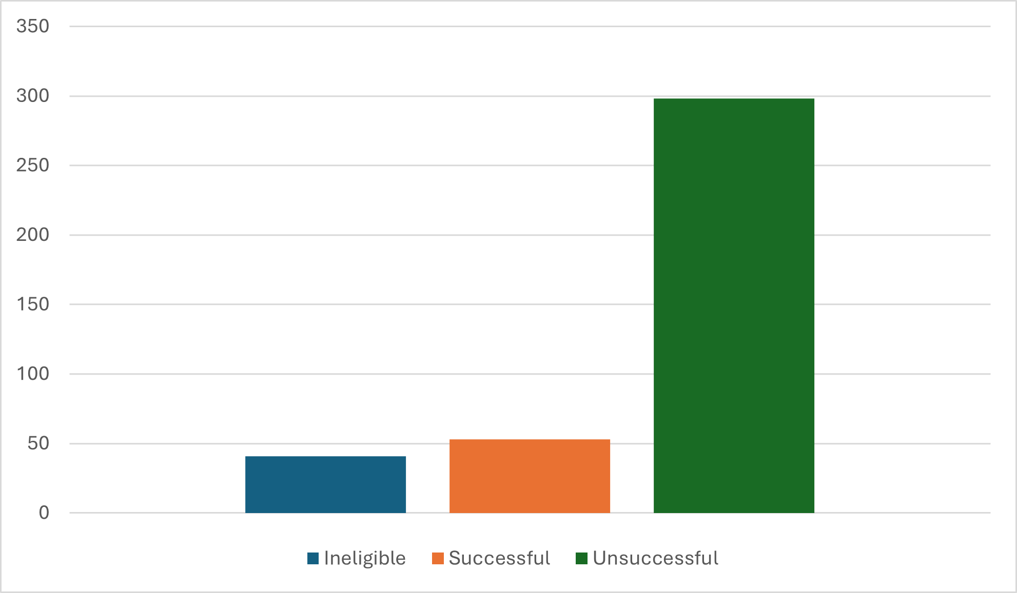 Overall Numbers For People's Postcode Trust Round 2.