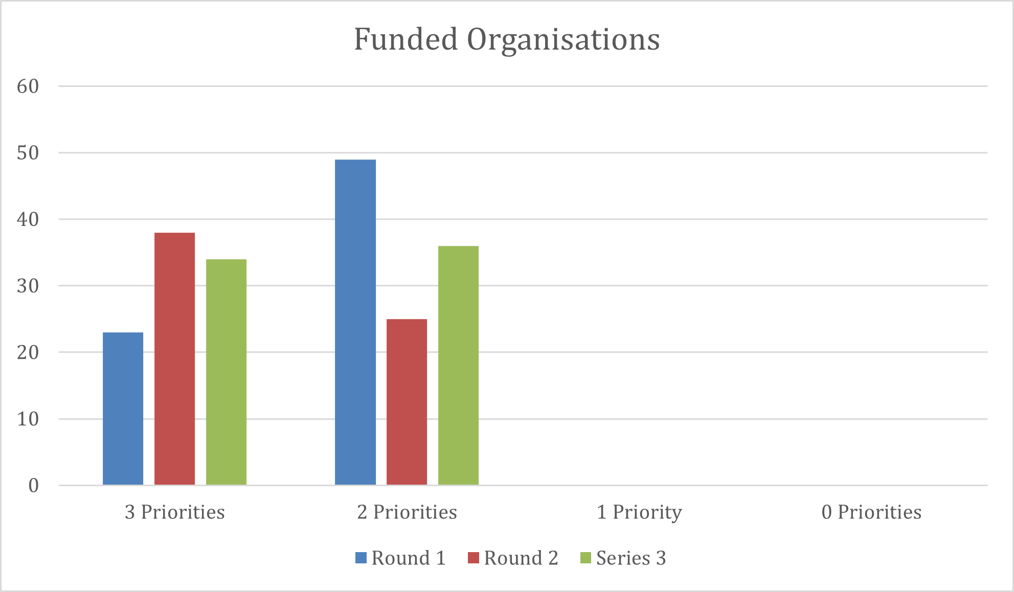 People's Postcode Trust Funding Priorities